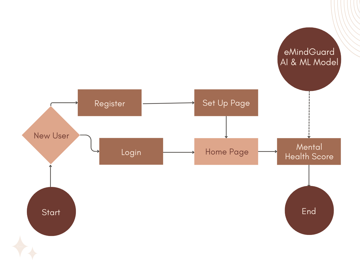 User Journey